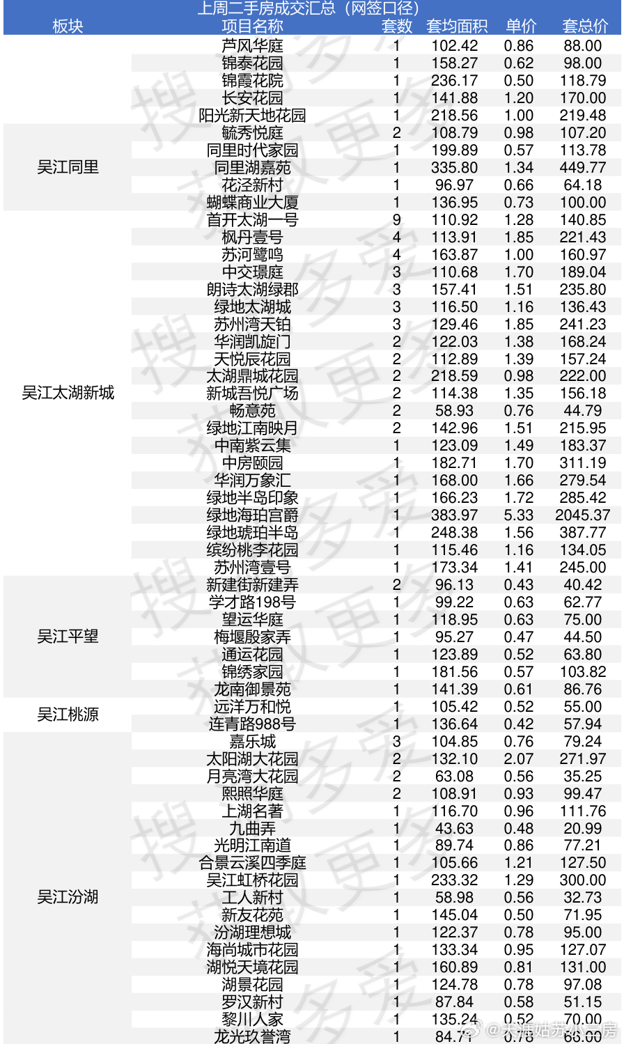 苏州二手房周度成交 园区开始回涨了本周二手成交1422套，环比大涨323%。该成