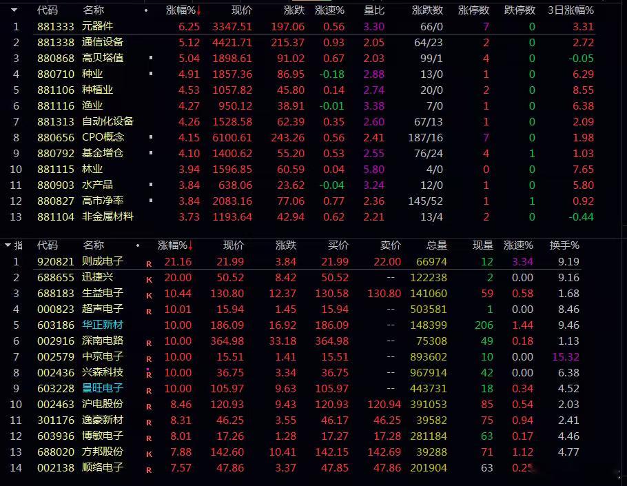 🔥元器件板块领涨全场，金榜题名，龙头名符其实！板块涨幅居前，量比同步放大，批量