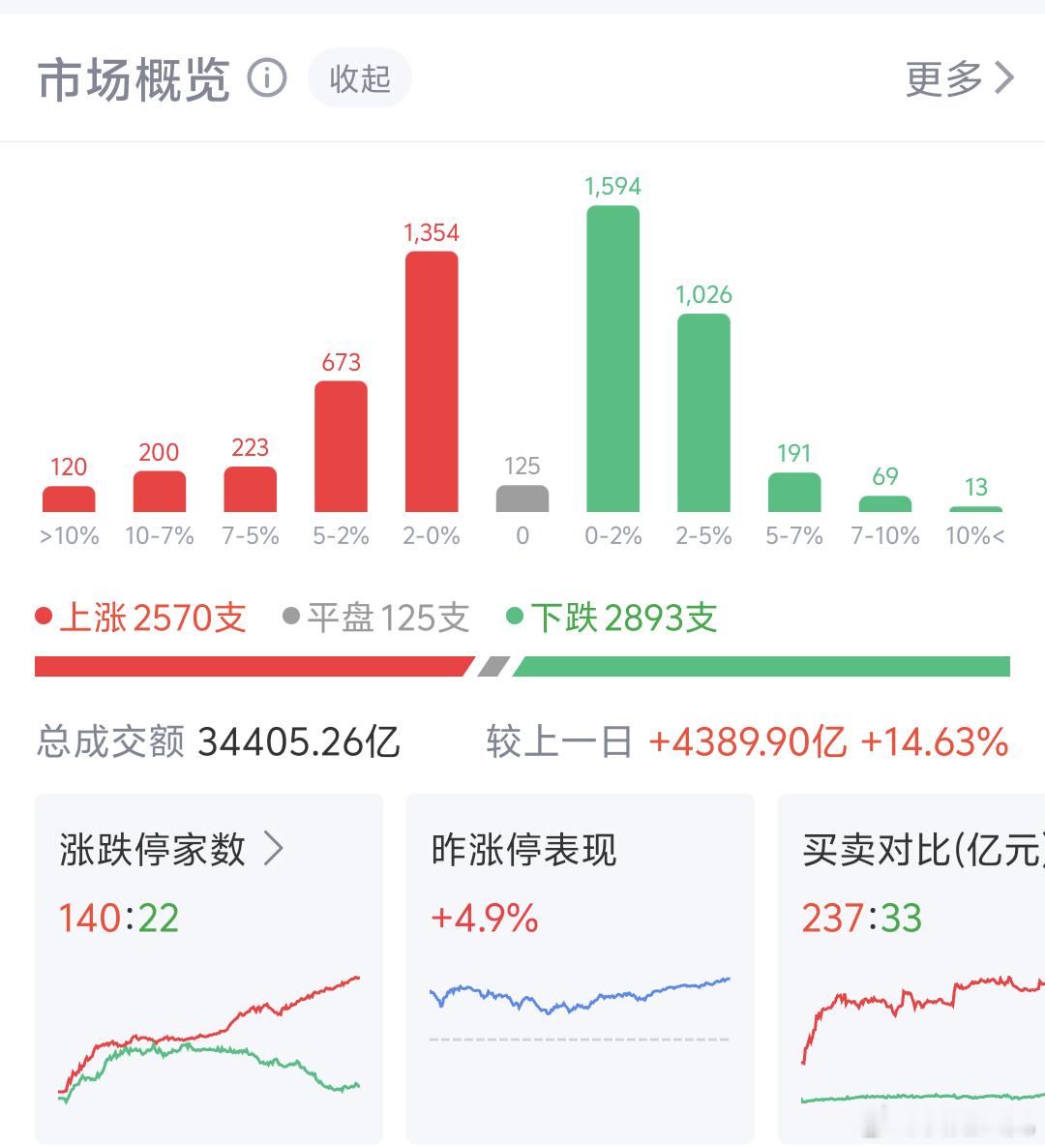 A股继续红今天轮动涨的板块是证券保险，资金快出快进 上周砸保险，这周拉保险护盘行