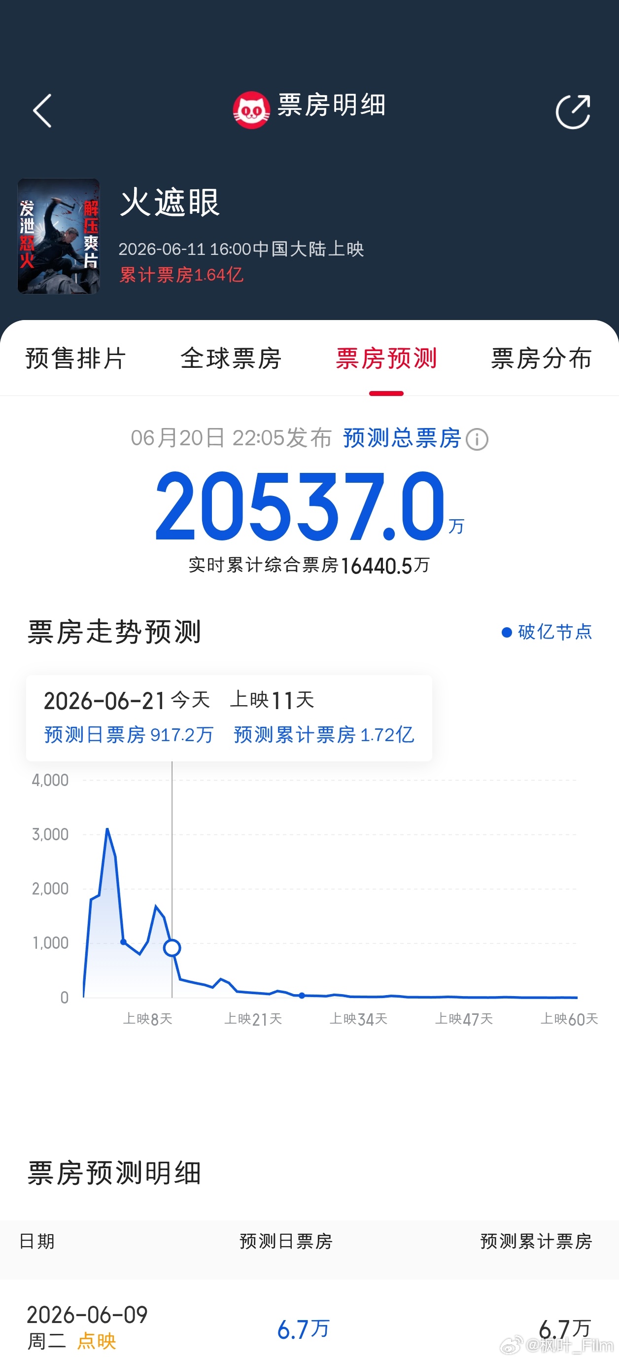 火遮眼预测守住了2亿，豆瓣评分也终于没有再掉了，目前近10万人打出了8.0高分。