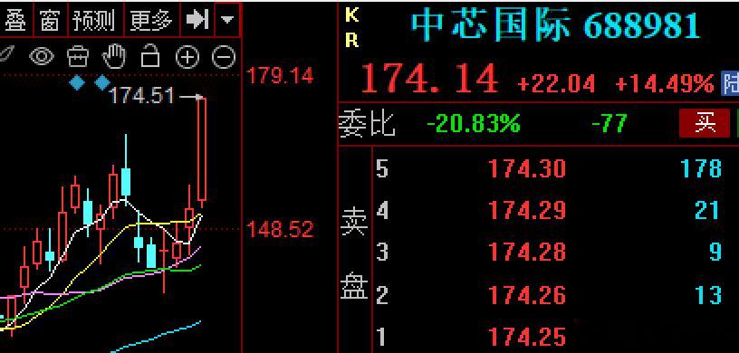 风向标之一的$中芯国际 sh688981$ 大涨14%，市值1.49万亿超越了茅