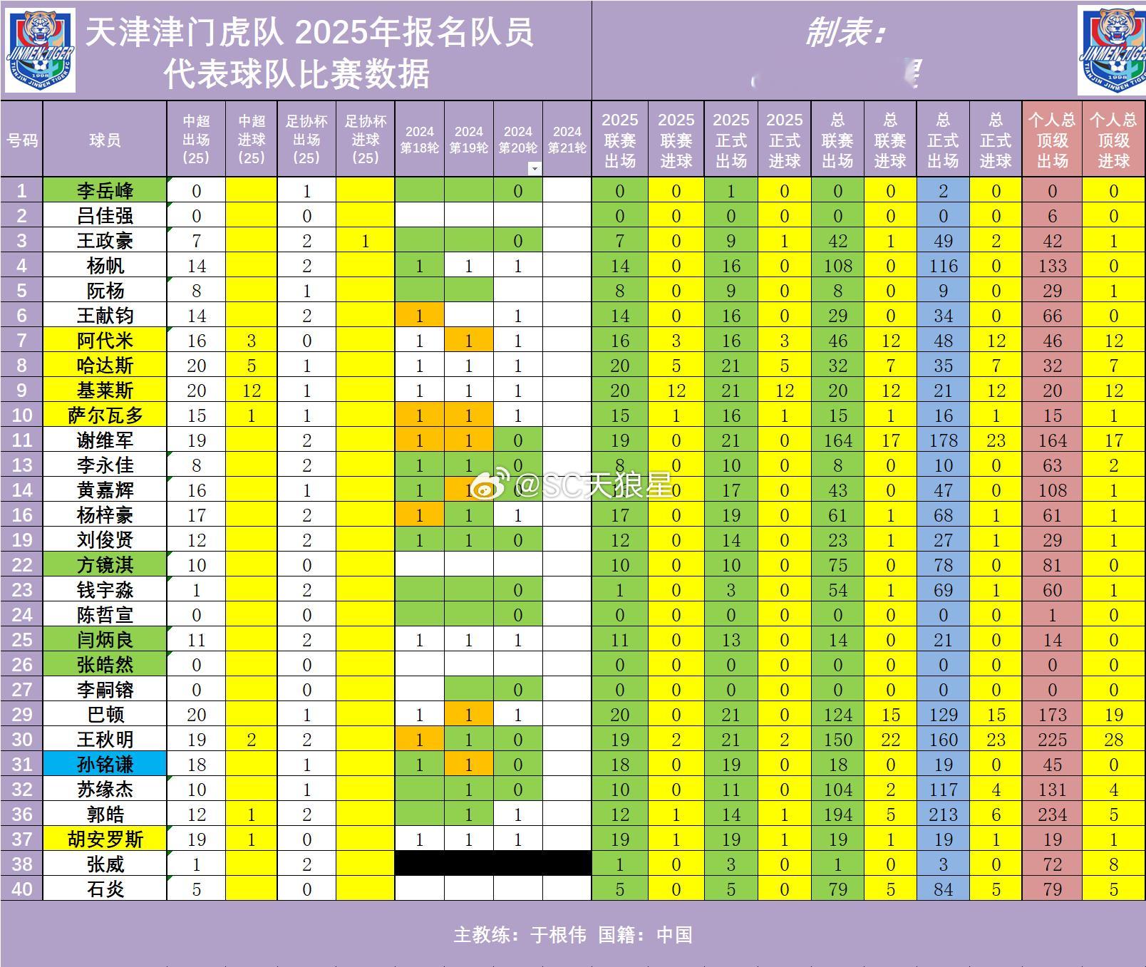 2025年中超 第20轮 天津津门虎队出场数据【已确认】1. 哈达斯代表球队，今
