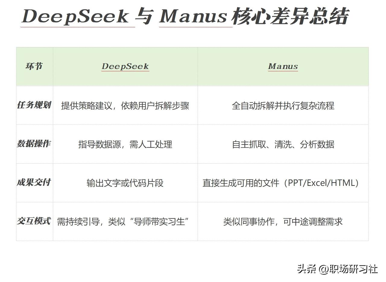 DeepSeek与Manus核心差异总结（图）

据说Manus能直接帮你干活，
