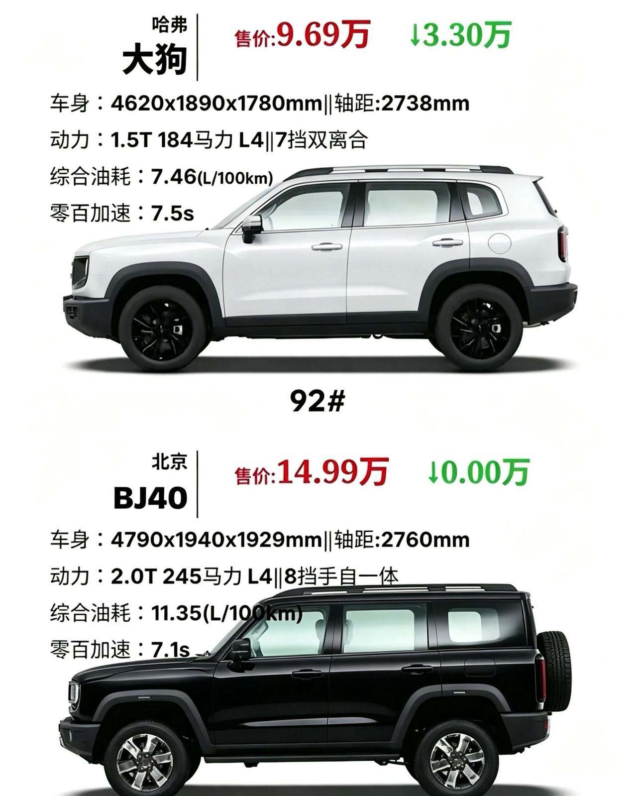 15万硬派二选一！哈弗大狗VS北京BJ40谁更值2026款哈弗大狗指导价12.3
