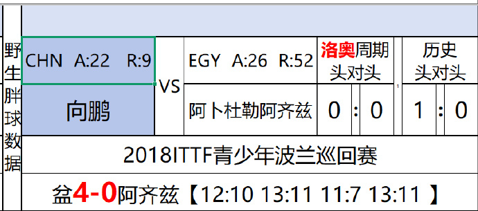 向鹏vs阿齐兹 向鹏和阿卜杜勒阿齐兹是有过一次交手记录的，是在18年的波兰青少年