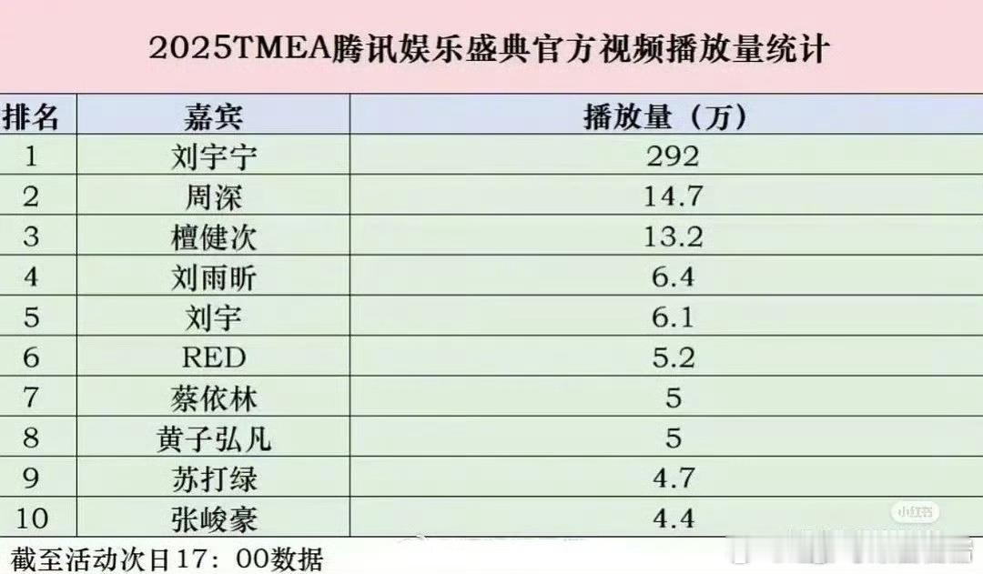 2025TMEA腾讯娱乐盛典官方视频播放量排行：刘宇宁、周深、檀健次、刘雨昕、刘