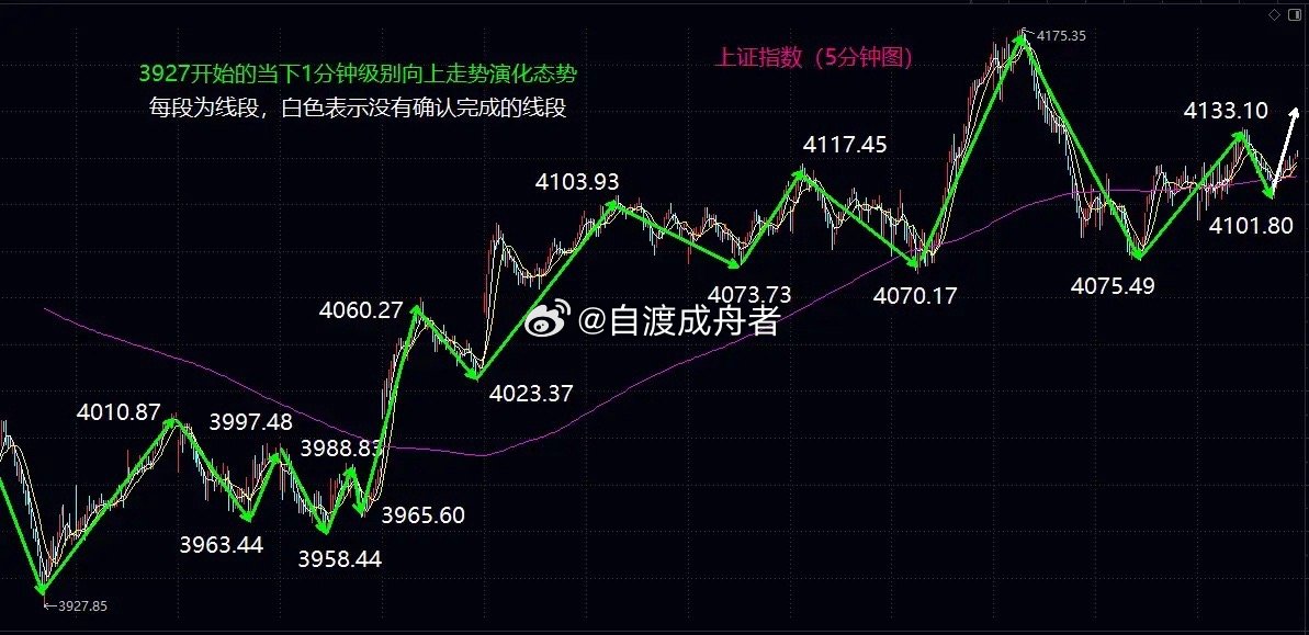 明天5日均线的争夺结果直接关系到中枢扩展的变盘方向大盘今日按照预期继续围绕410