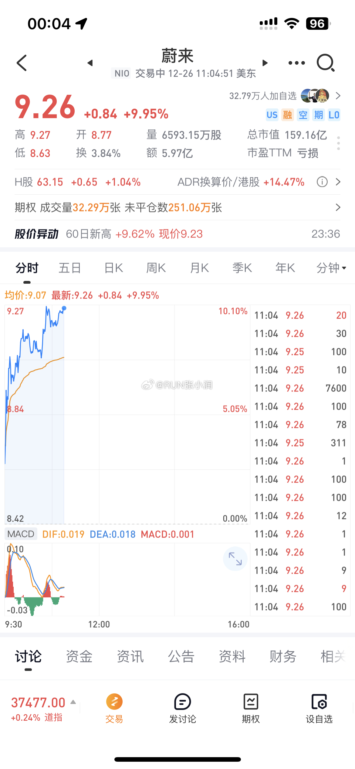 好奇怪啊，为啥华为问界M9发布了，蔚来股票反而大涨？ ​​​