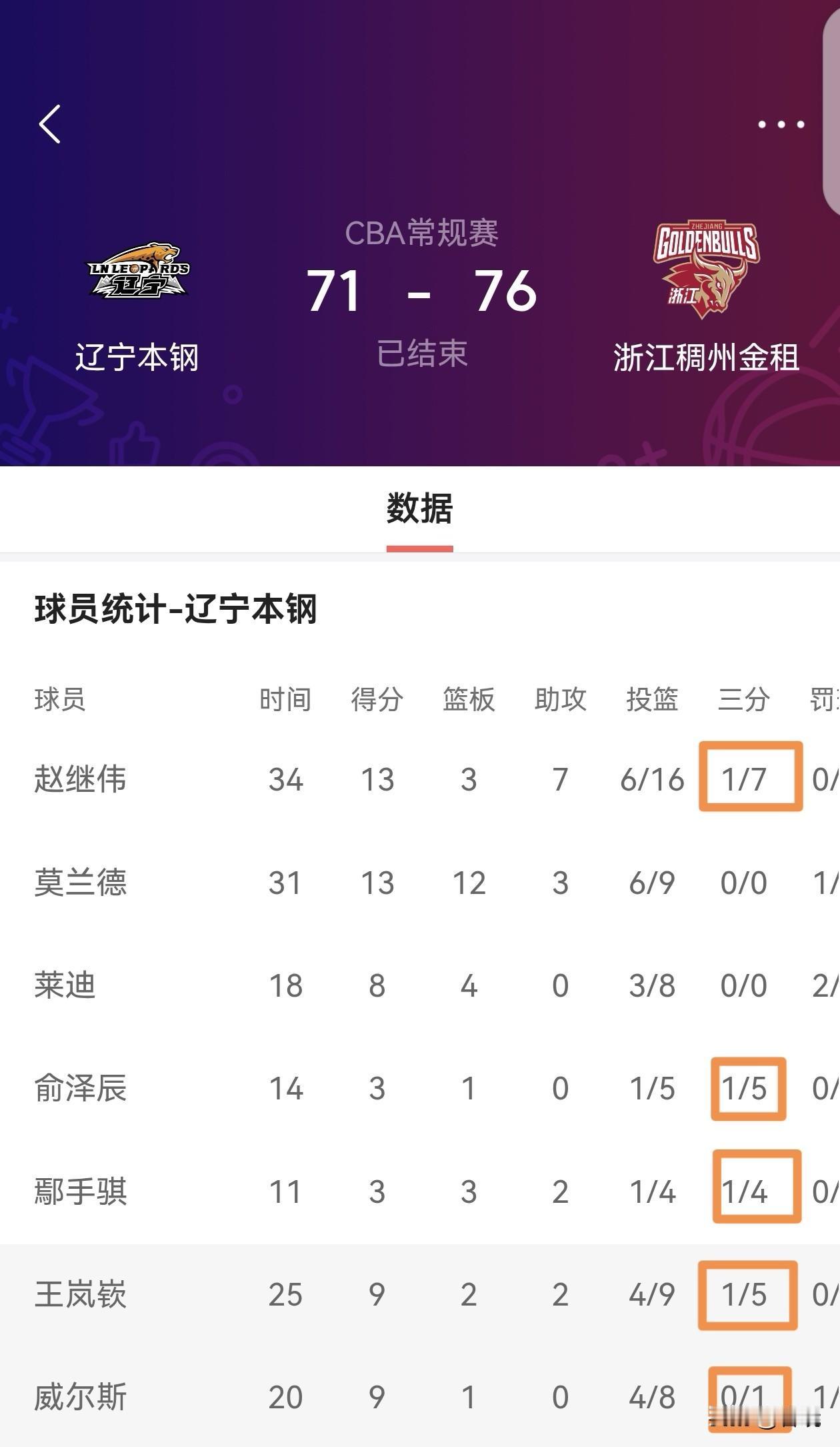 辽篮这种三分命中率，如何赢球？
       今日辽篮三外援作战，全联盟最后抢分