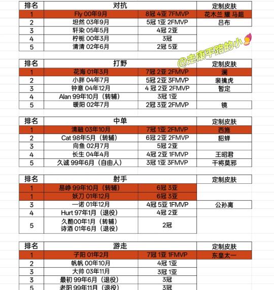 KPL各分路历史前五选手❗❗❗截止春季赛前
