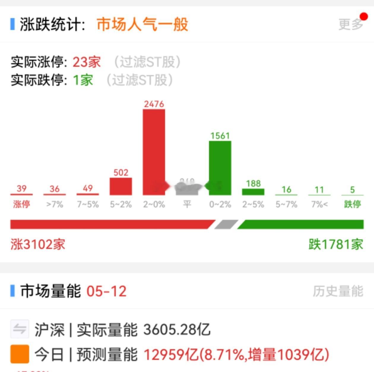经历过前面好几波后，现在A股大家都很冷静了。 ​​​