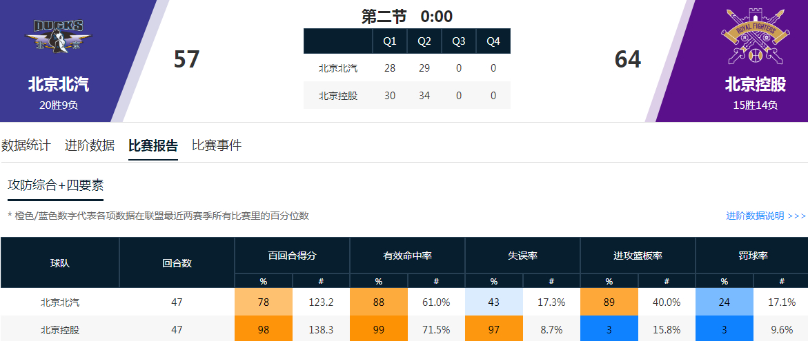 北京德比上半场打出对轰局，北控三外援高效+陈国豪攻联防奇兵，首钢这边爆前板+狂推