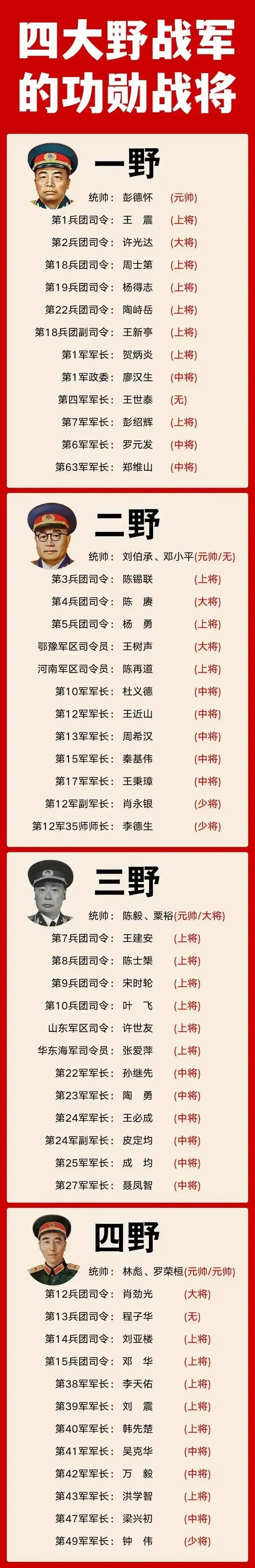 二野：没有统帅级将领；
三野：没有统帅级将领；
四野：没有统帅级将领；
为何说一