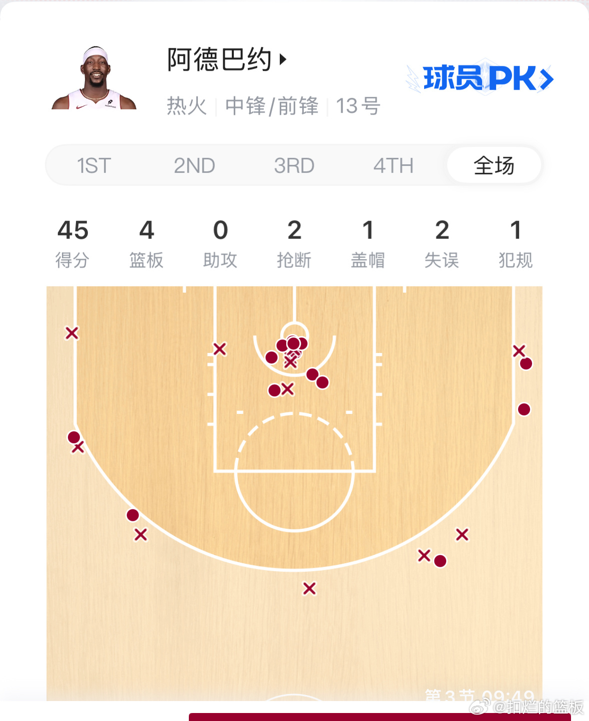 爆了爆了！阿德巴约首节31分，目前已经拿到45分！热火阿德巴约