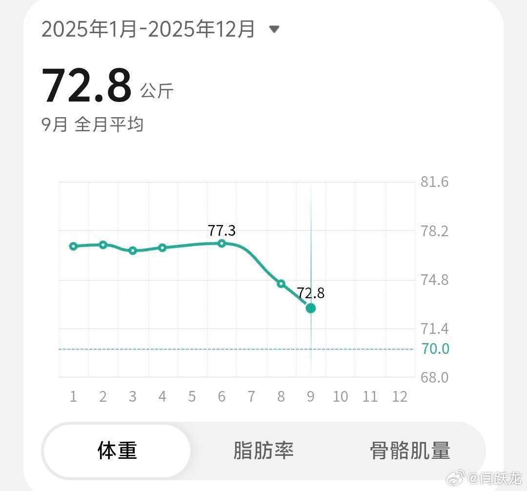 最近一个月减脂8斤，也没怎么运动，就是调节饮食结构，只要坚持以下三条，不瘦都难：
