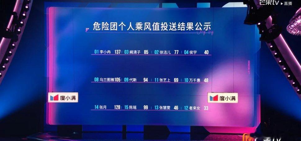 浪姐二公下半场危险团个人排名：李小冉：137票张    月：128票乌兰图雅：1