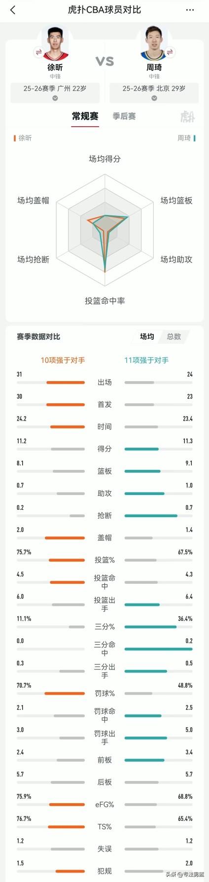 数据大对比！徐昕和周琦谁才是现如今CBA第一国产中锋？！
比仑:徐昕10-11周