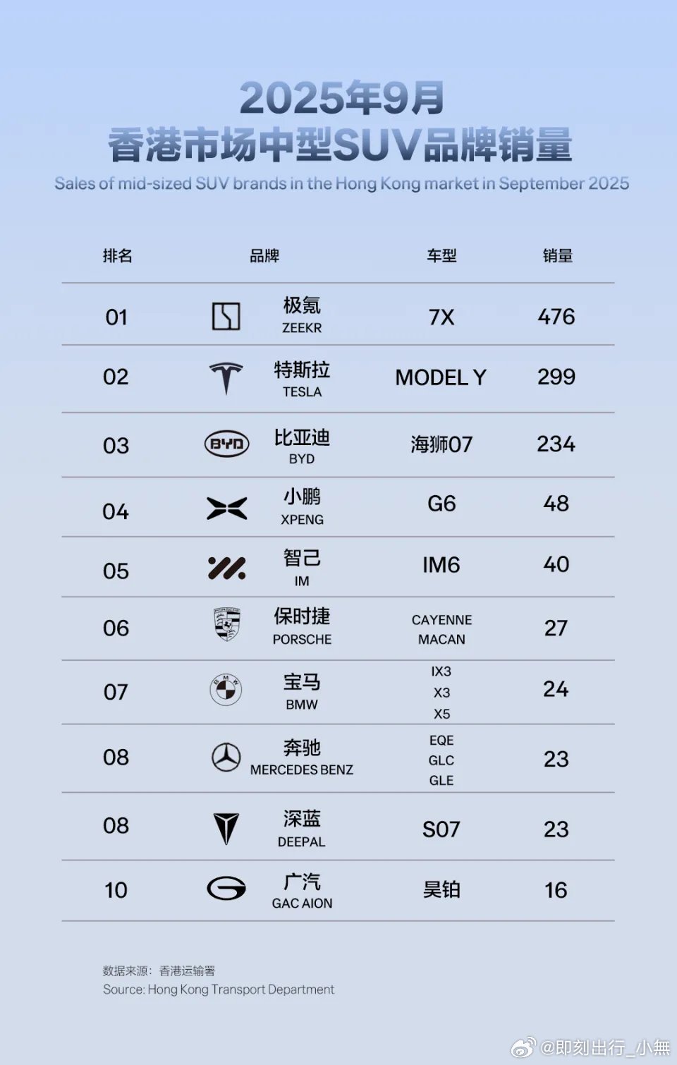 厉害👍极氪7X在香港市场交付首月（9月）就力压特斯拉Model Y，夺得中型S