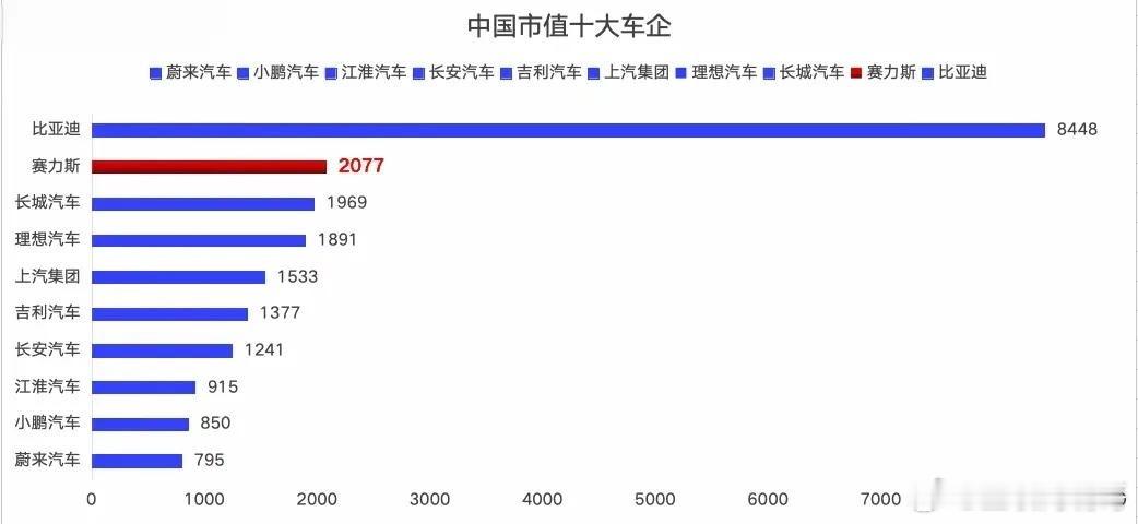 友商慌不慌？华为的伙伴赛力斯这么牛，直接超越理想、长城，成为市值第二的汽车企业。