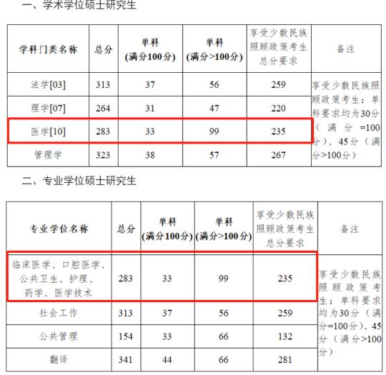 广西医科大学2025考研复试分数线！