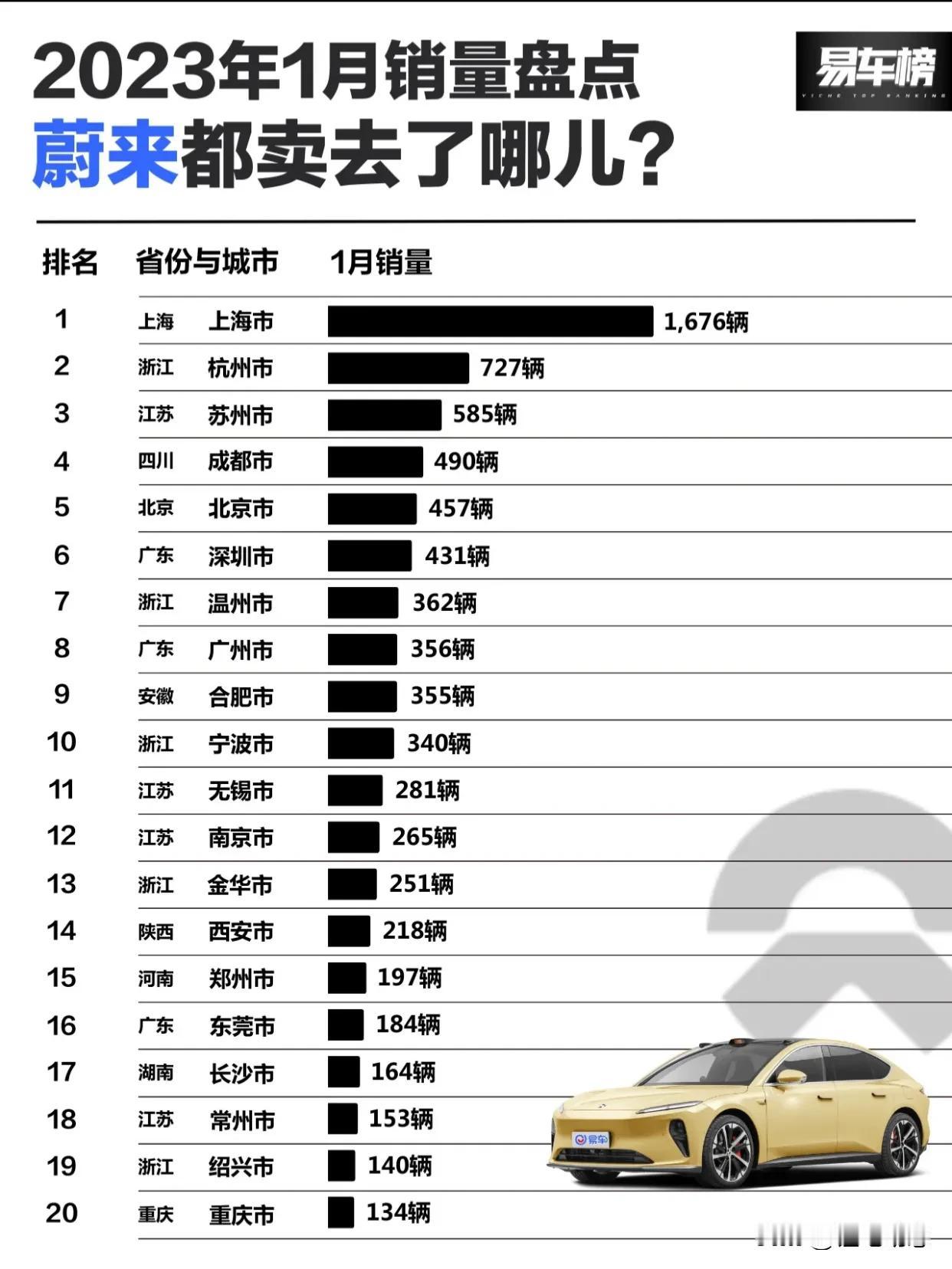 2023年1月，蔚来汽车到底都买到哪儿去了？