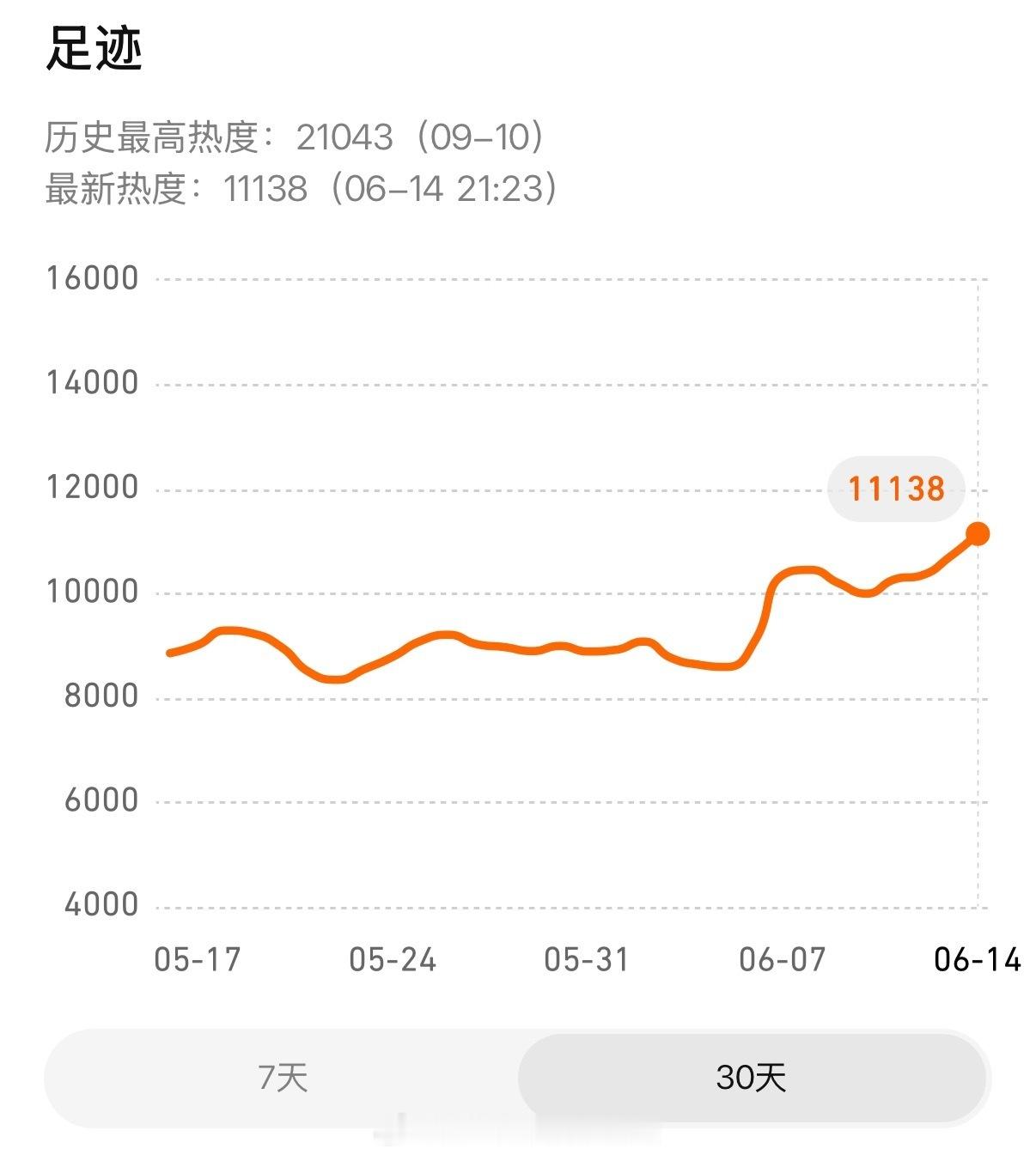 丞磊《莫离》热播，带动其他四部男主剧热度飙升，成何体统、与晋长安上了电视剧飙升榜
