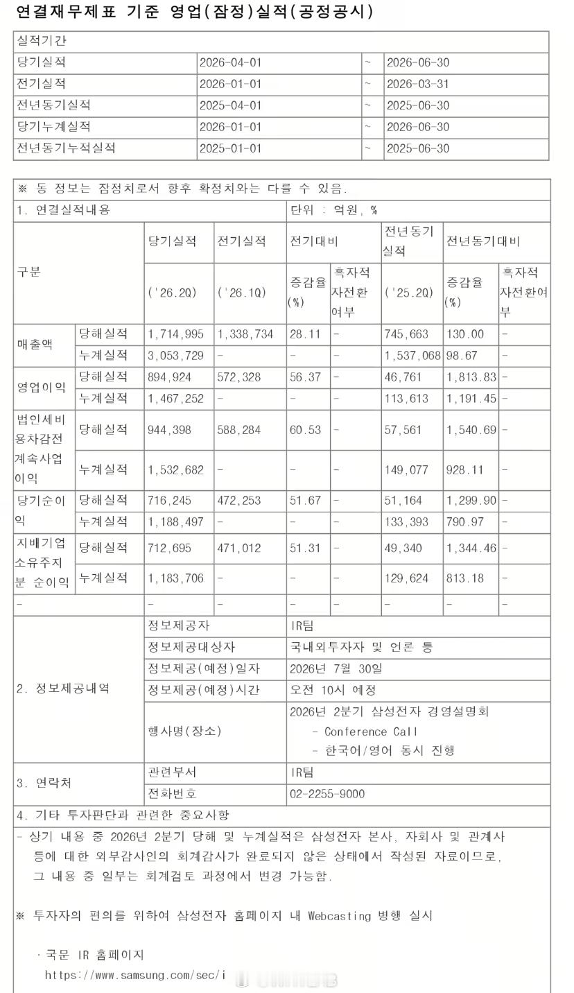 三星电子公布 2026 年二季度业绩，AI 的钱还是太好赚了，合并收入 171.