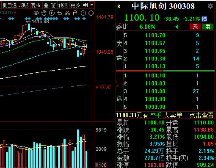 易中天，今天走势比较纠结！光模块作为达链核心，中军支棱不起来，跟风的自然好不哪里
