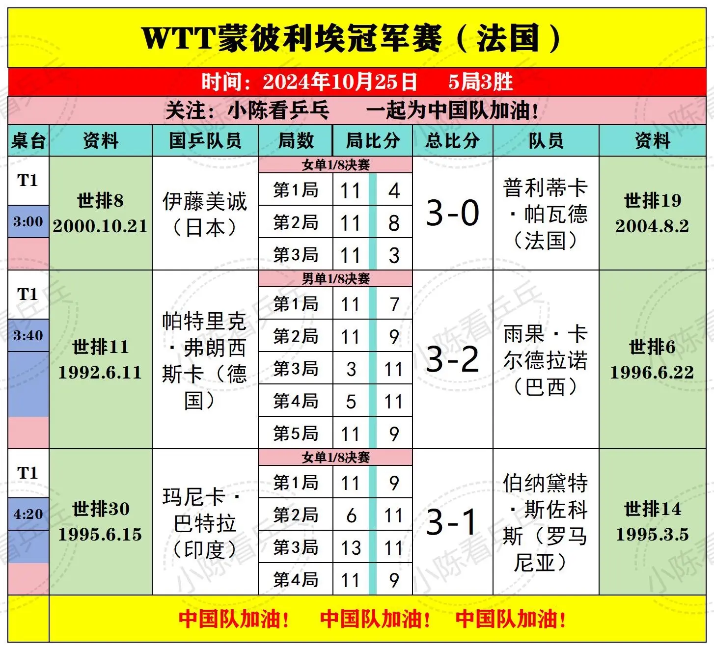 WTT蒙彼利埃冠军赛10月25日比赛结果。王艺迪0:3不敌队友钱天一...