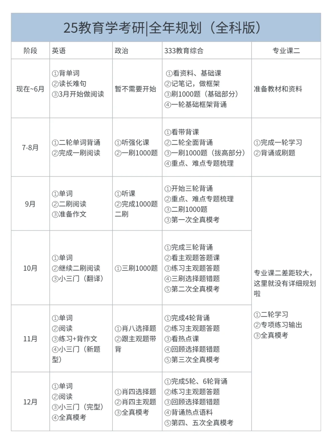 25教育学考研 ｜全年规划（全科版