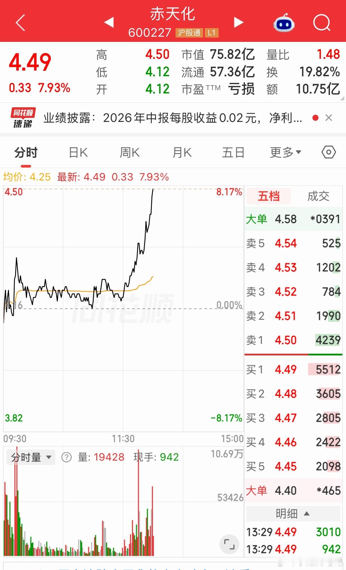 600227（赤天化）太漂亮了，还有在坚持的兄弟姐妹们嘛，周末吃大餐了[不愧是你
