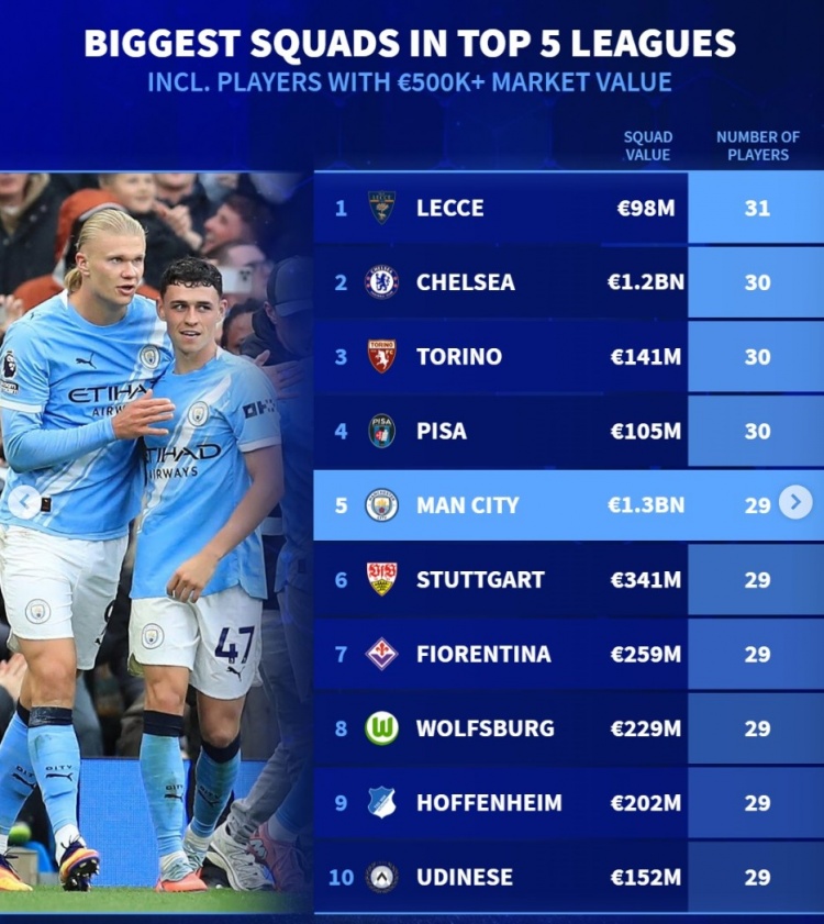 兵多将广！德转列五大联赛球队人数：切尔西30人第2 曼城29人第5