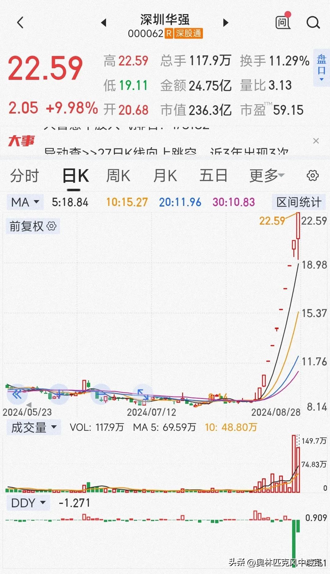 短短13天，市值暴涨150个亿，真正的黑神话竟是它！


华强股价短短13天暴涨