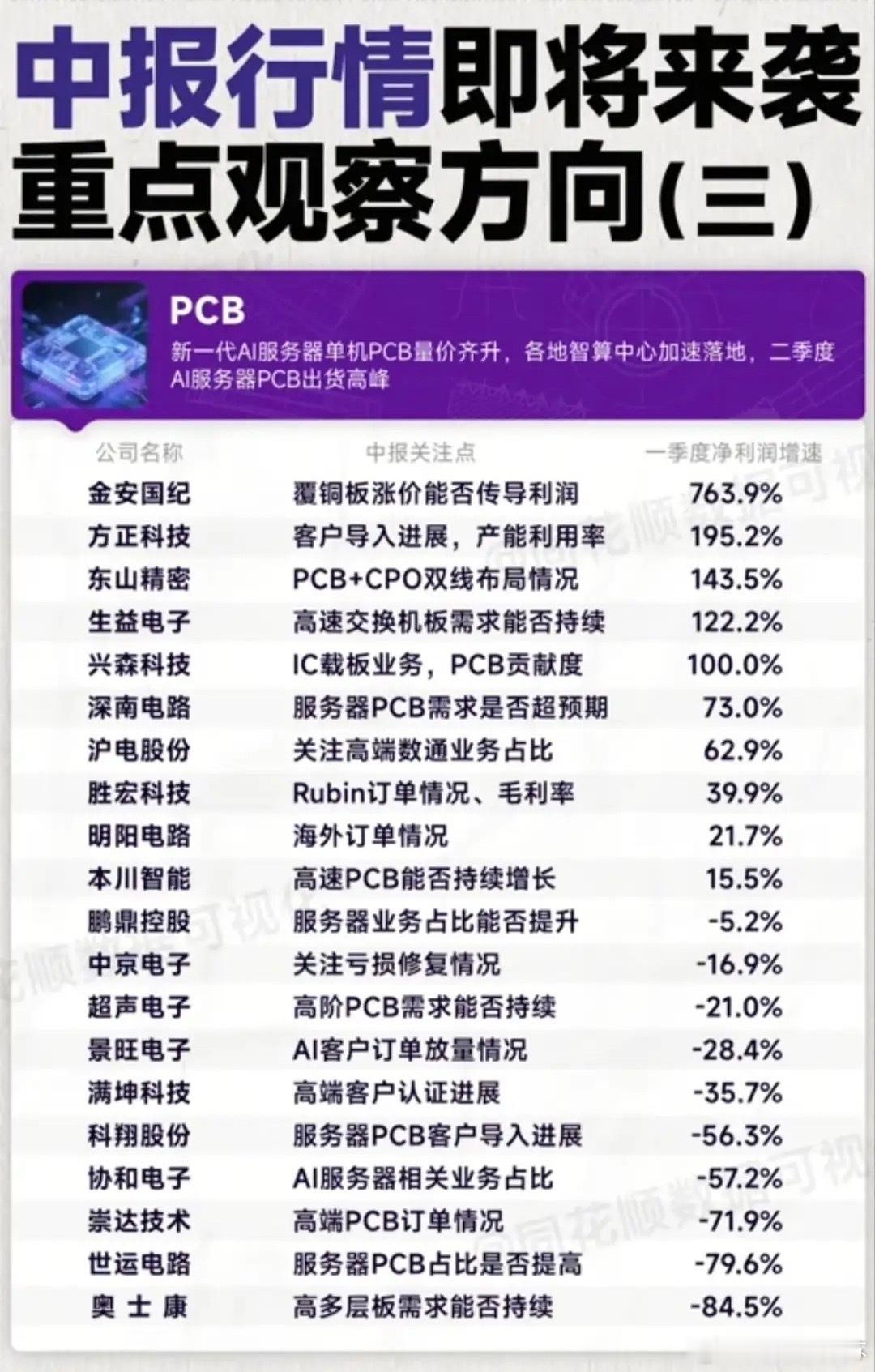 AI服务器PCB迎来交付高峰！20家PCB核心标的中报行情深度梳理！PCB是本次