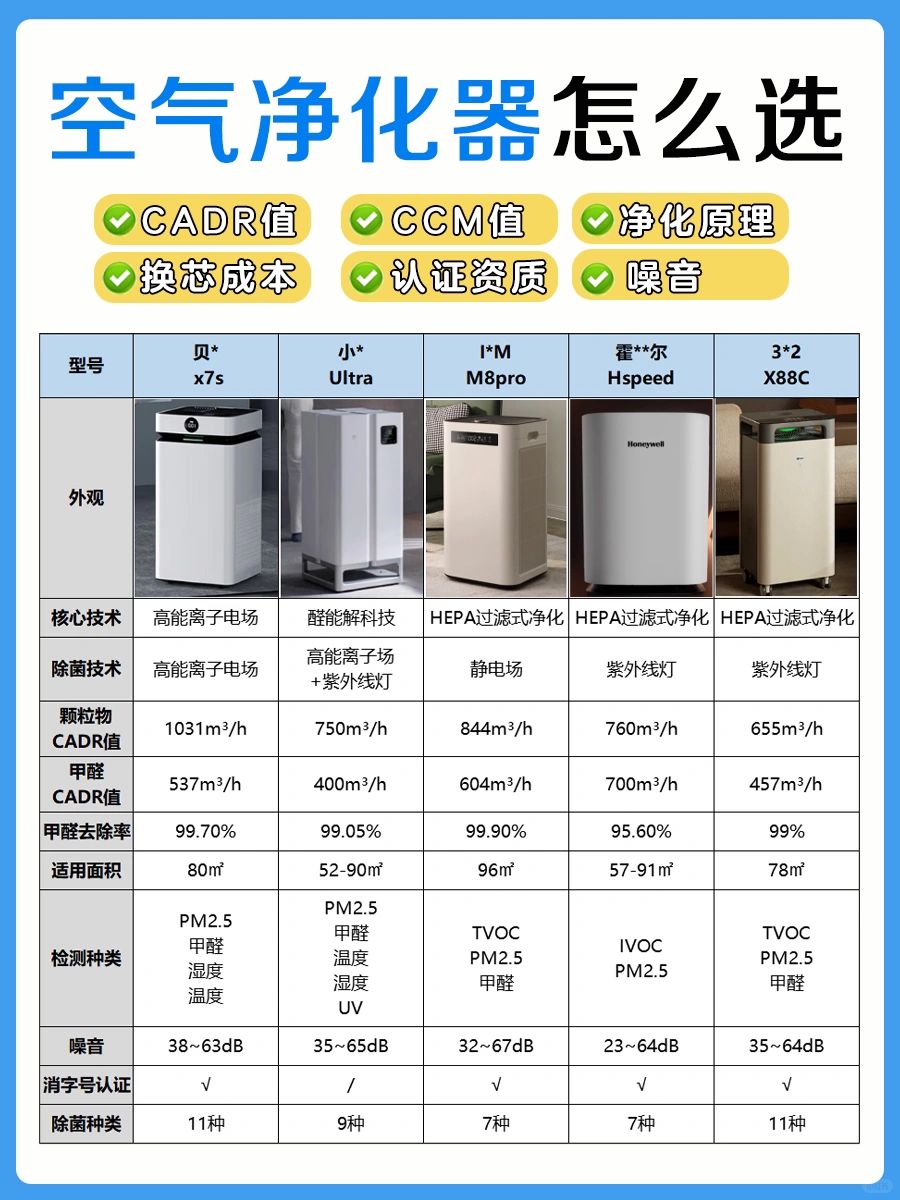 空气净化器怎么选❓关键看着6点❗️