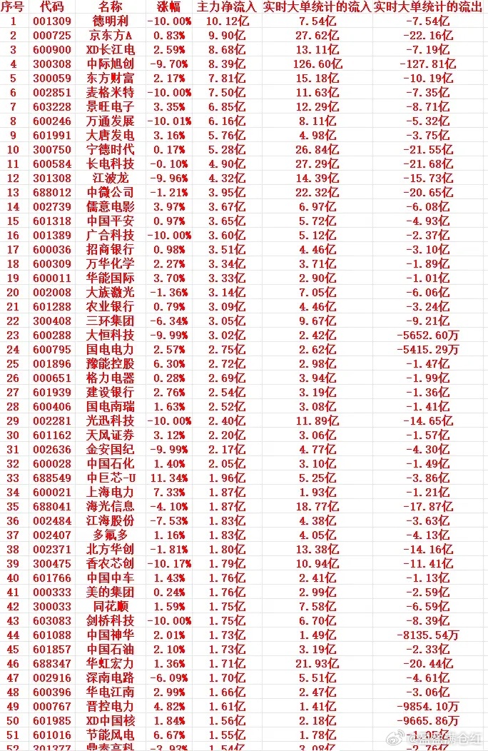 7月17号上午盘，主力趁低位大幅买入这些个股1 001309 德明利 -10.0