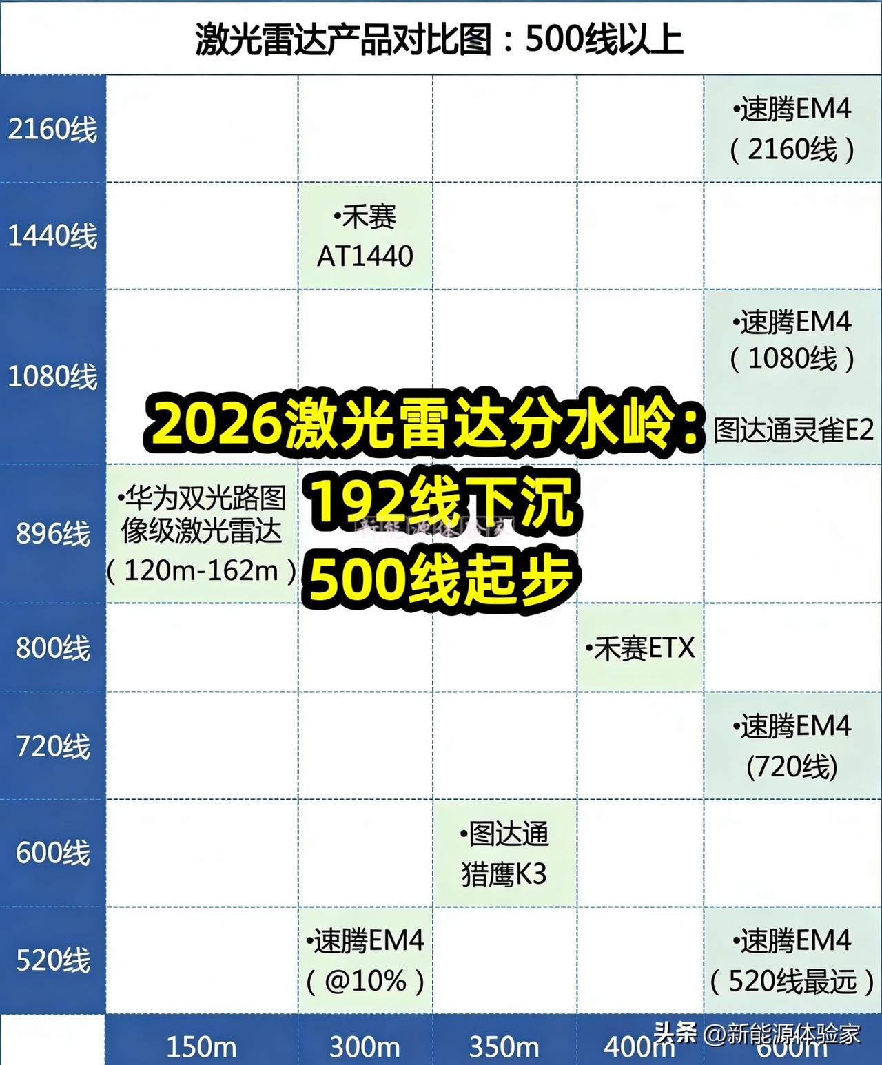 华为896线、禾赛1440线、速腾2160线卷出天际，点云直接升级图像级，夜间5