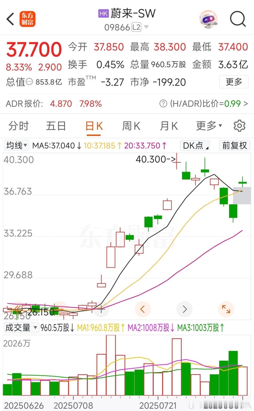 两家公司的股价基本和新车的销售表现直接相关。乐道L90销售表现的确抢眼，李斌对L