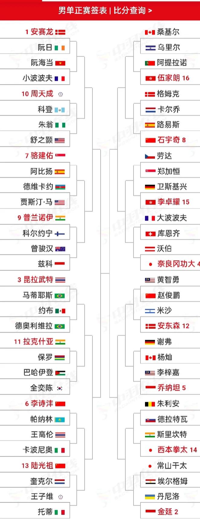 2023羽毛球世锦赛，男单方面很多人认为安赛龙会夺冠，看这个签位表，安赛龙夺冠感