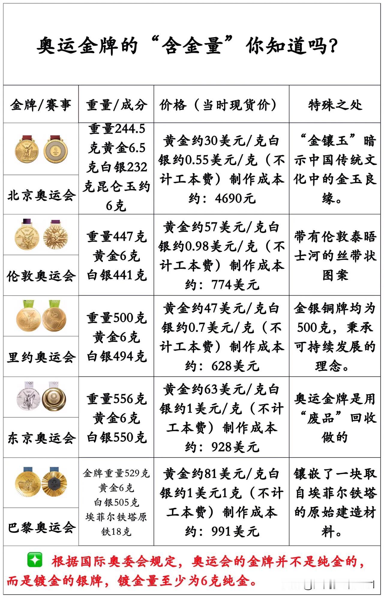 一图了解奥运金牌的“含金量”