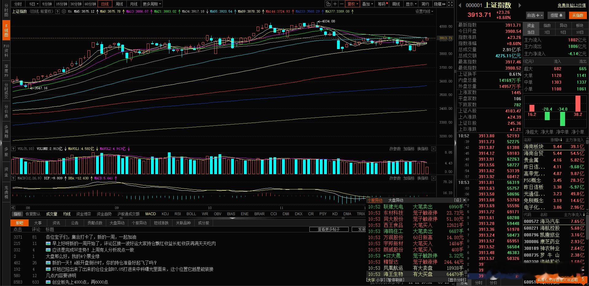 上证指数 到3917阻力位主动回撤，没有强行冲关，做个蓄势 再冲，很好！ 