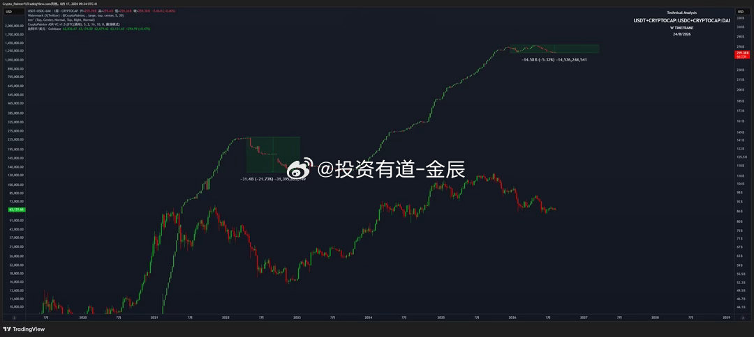 上轮熊市中，加密市场所有稳定币总供应缩水约314亿美元，这些是实打实的出金，流动