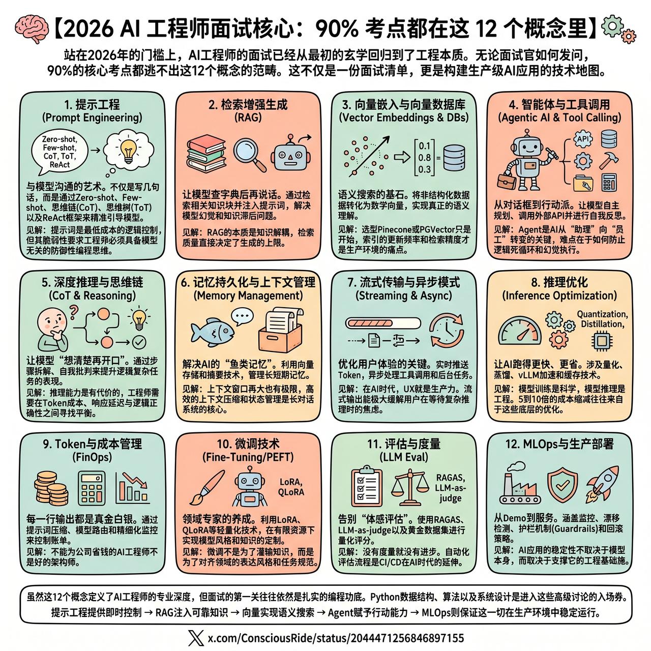 【2026 AI 工程师面试核心：90% 考点都在这 12 个概念里】

站在2