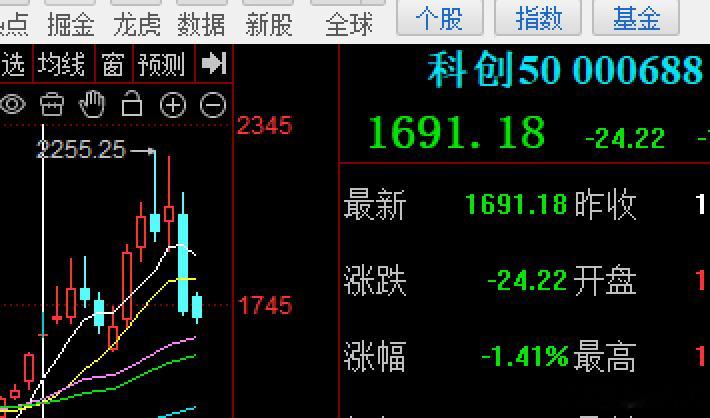科创50周线走势图 