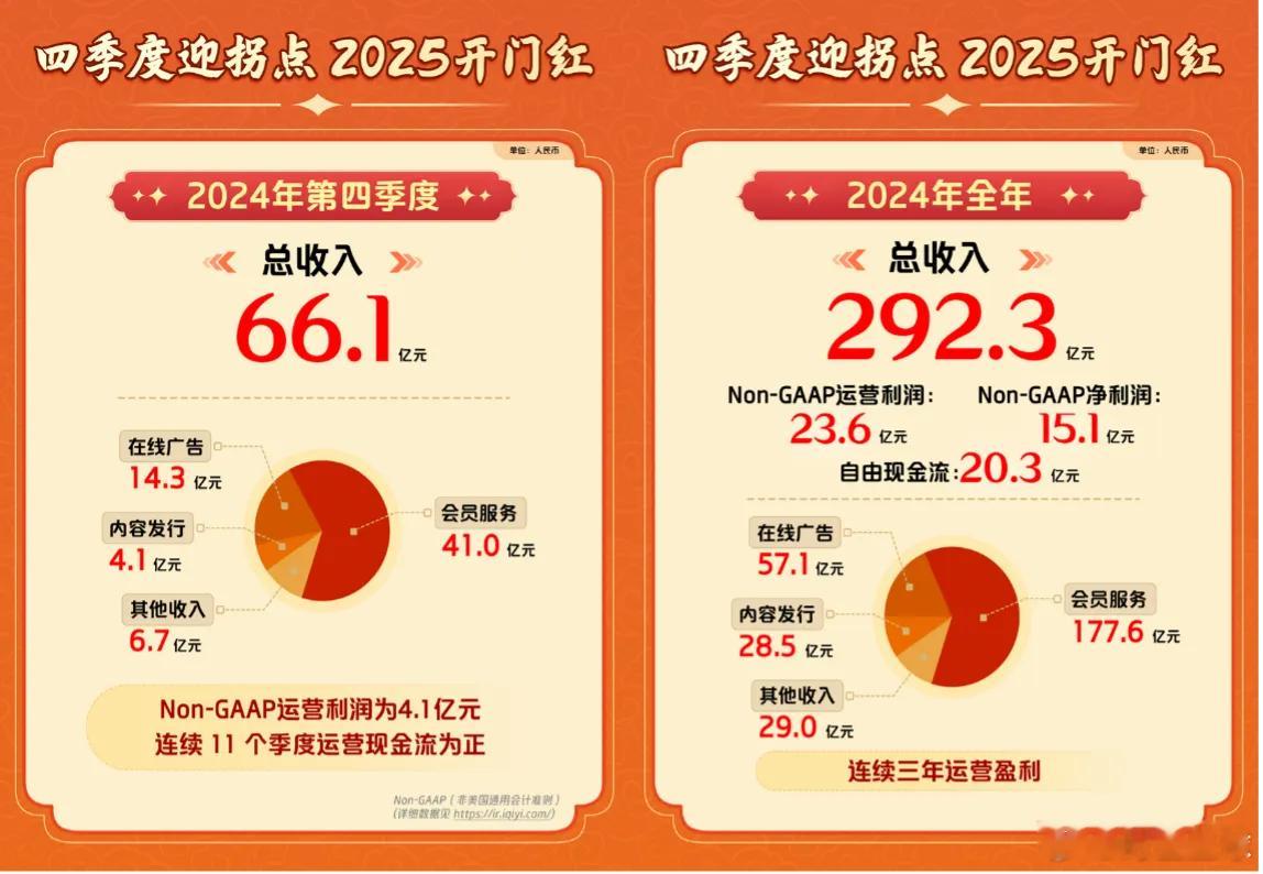 爱奇艺会员收入降13% 数据看2024年，爱奇艺去年有大爆款《狂飙》，今年缺乏，