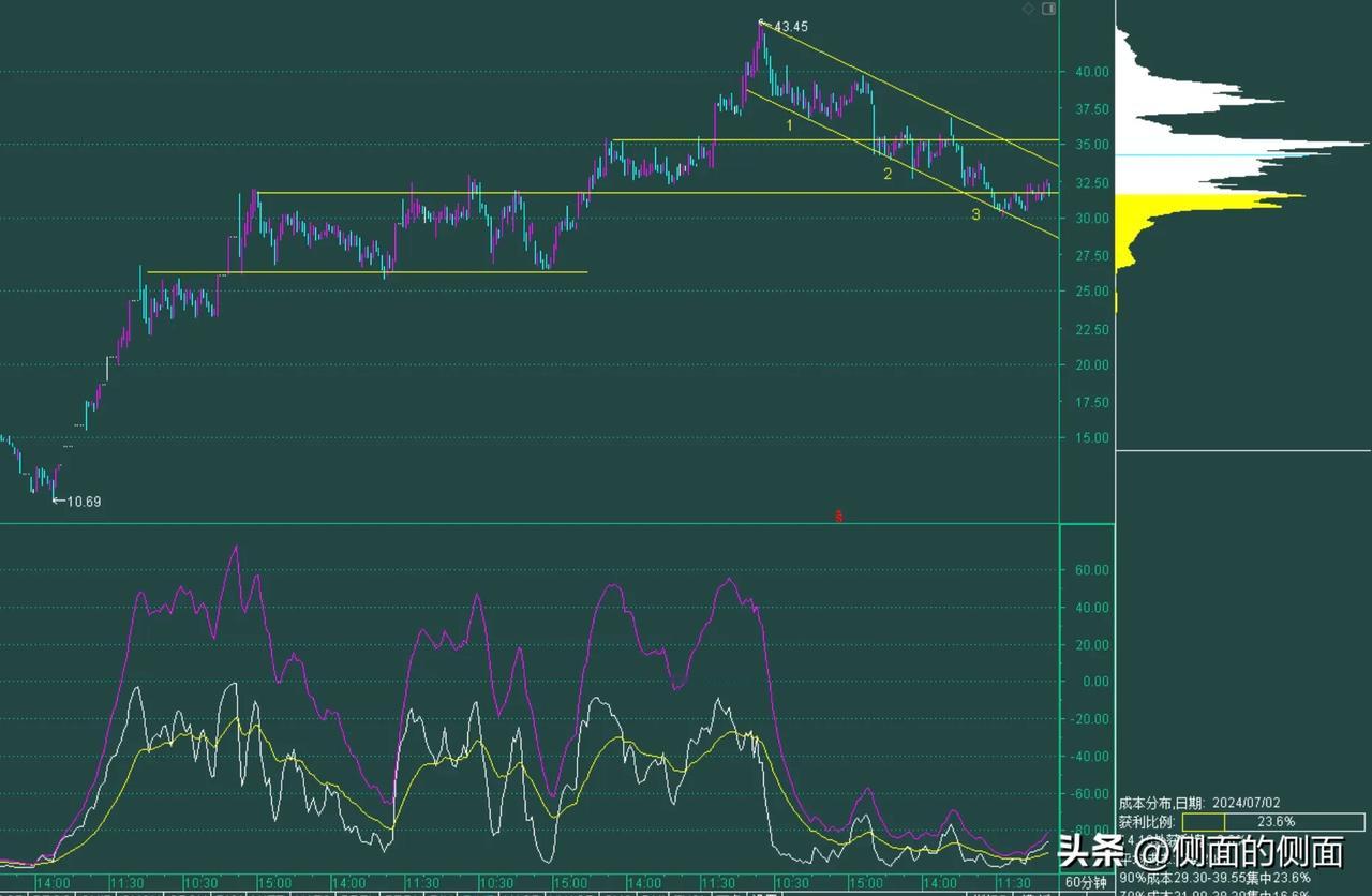#你对A股还抱有信心吗？#
炒股的关键是抓牛股！
先聊什么是牛股
牛股是指一轮行
