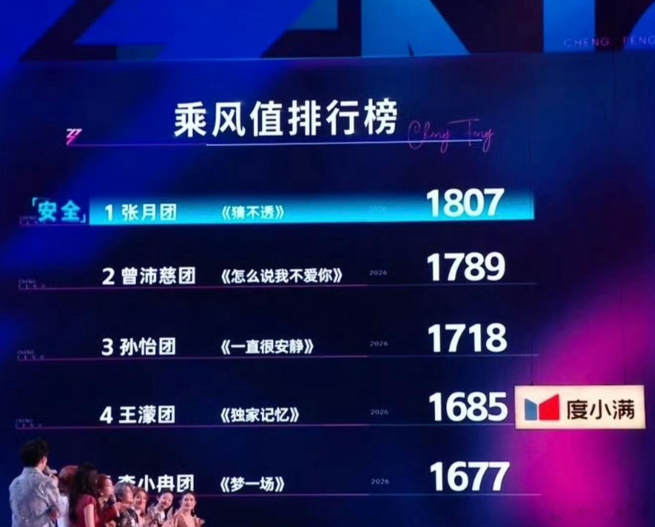 今晚浪姐乘风值排行榜1张月团《猜不透》18072曾沛慈团《怎么说我不爱你》178