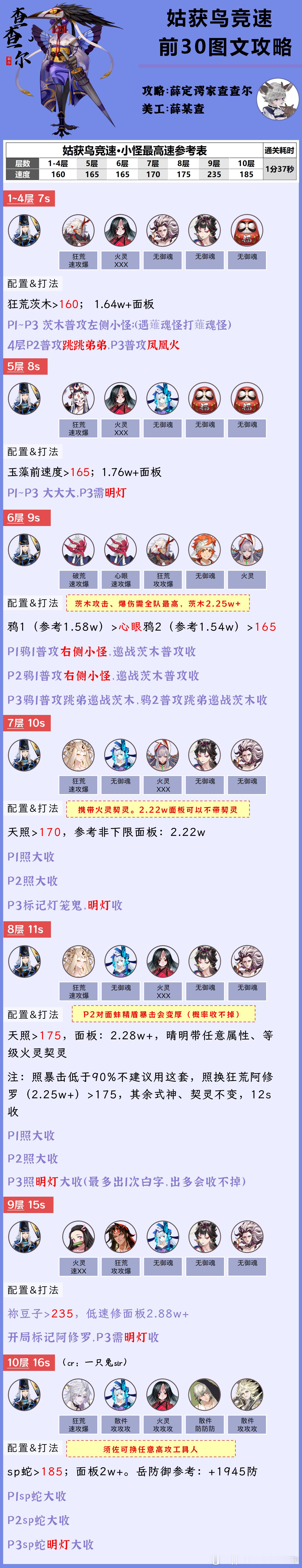 #阴阳师手游[超话]##超话创作官##爱游引力# 【姑获鸟竞速】1分37秒，区前