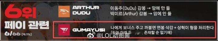 能否盖过T1光辉？Guma曾言：成为老板就处理Faker 因为天空不能存在两个太