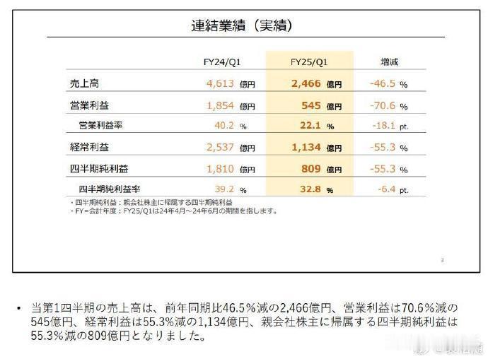 【都在当新机“等等党”？任天堂上季度收入利润爆降】
根据任天堂官方发布的财报说明
